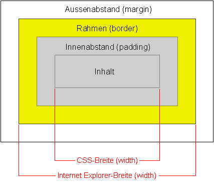 Boxmodell des Internet Explorer